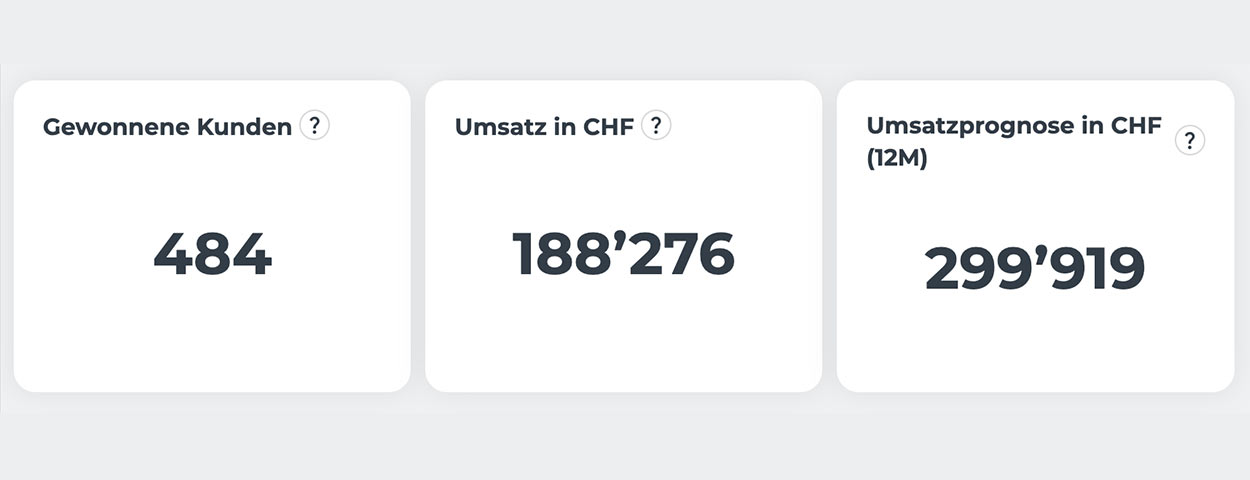 Screenshot aus dem hypt Dashboard mit Analysen zu Gewonnen Kunden, Umsatz in CHF und der Umsatzprognose in CHF.