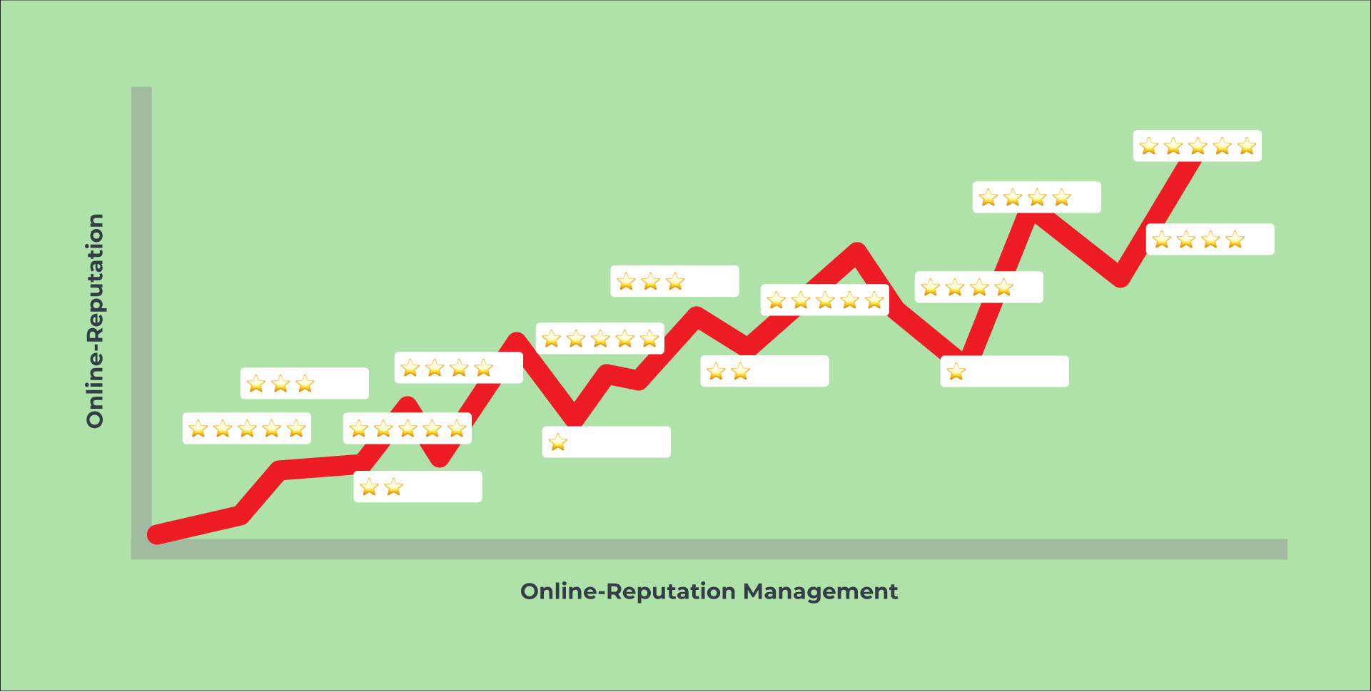 Grafik die zeigt wie Online Reputation Management einen positiven Einfluss auf die Online Reputation hat.