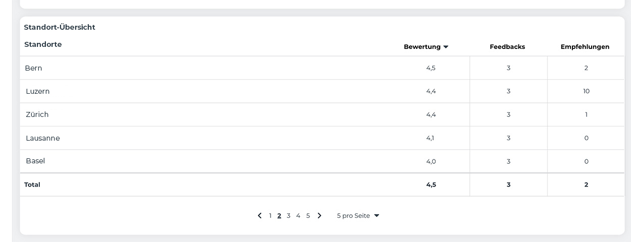Screenshot aus dem hypt Dashboard mit dem Vergleich von verschiedenen Standorten.
