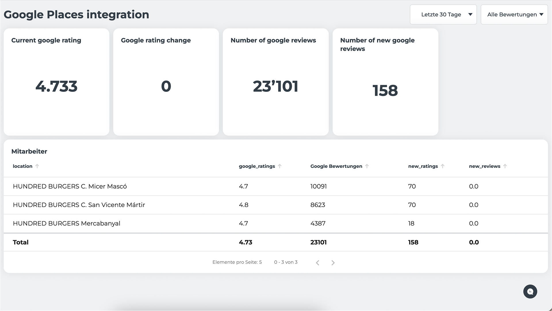 Screenshot aus dem hypt Dashboard