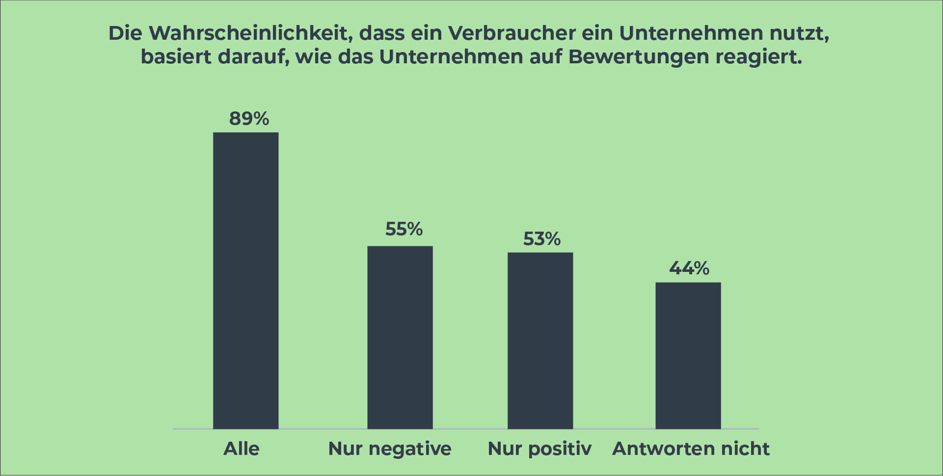 Statistik zur Reaktion auf Bewertungen von Unternehmen