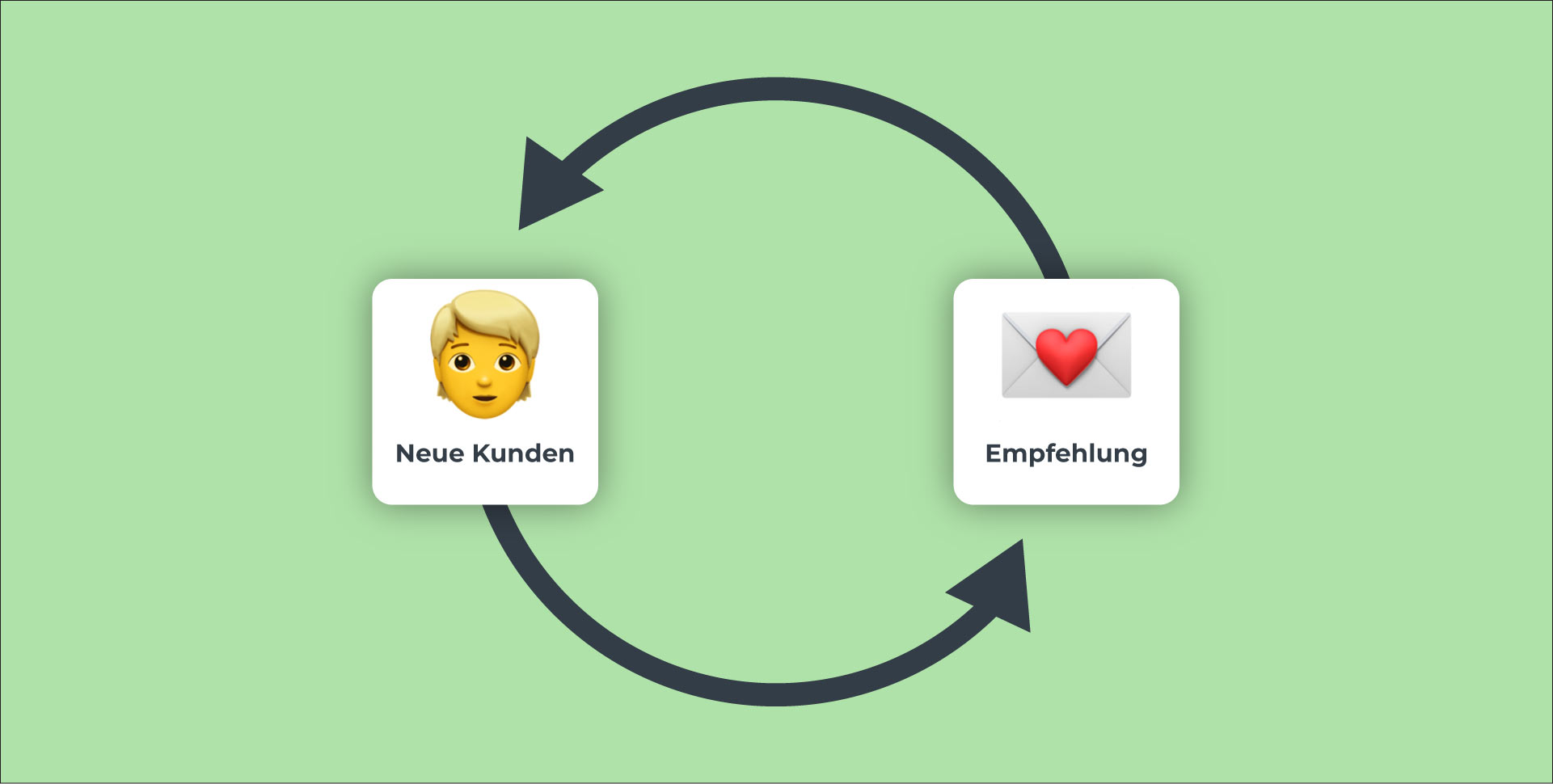 Empfehlung füjrt zu neuen Kunden und umgekehrt