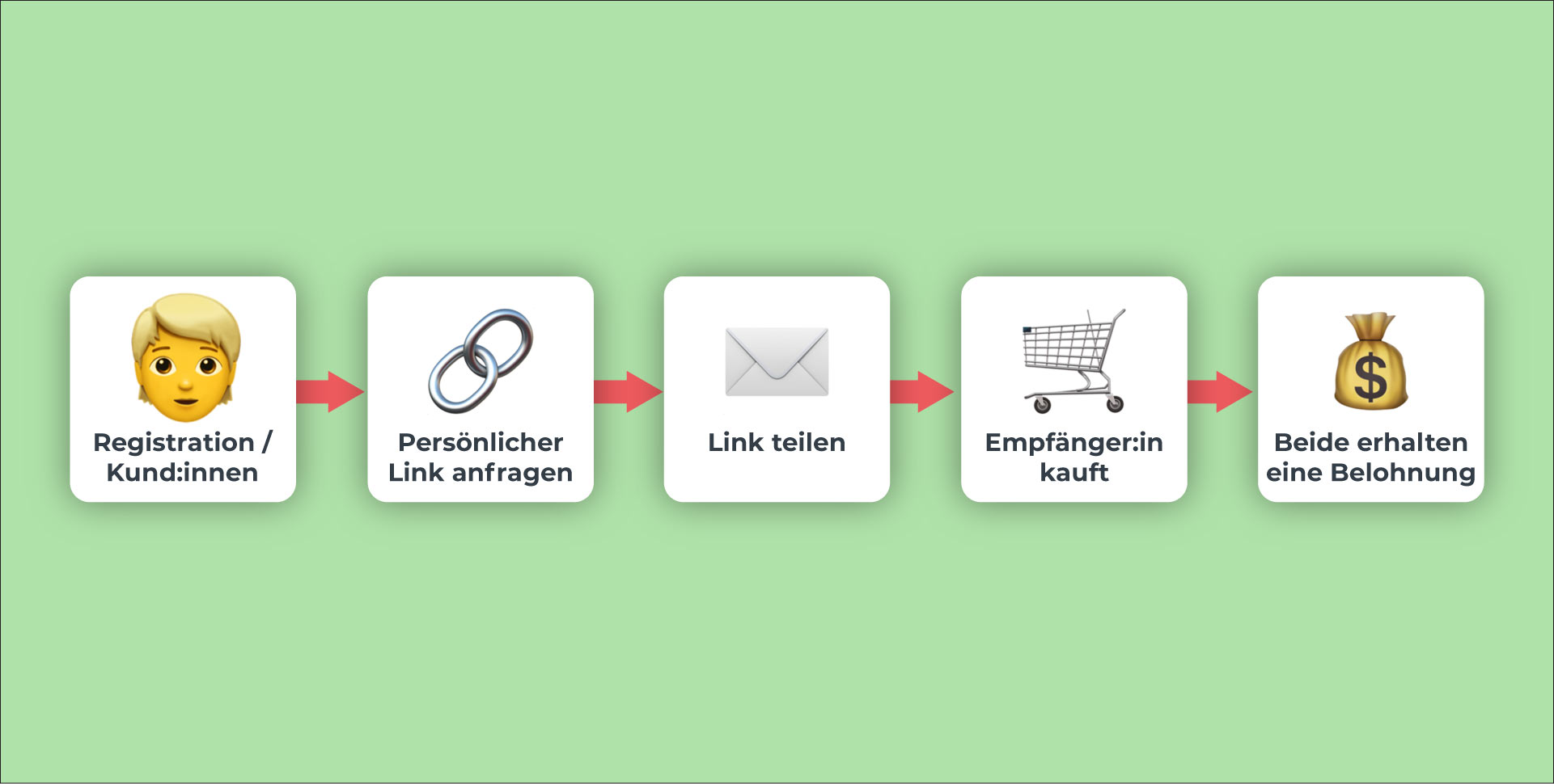 Prozess von Referral Marketing aufgezeigt