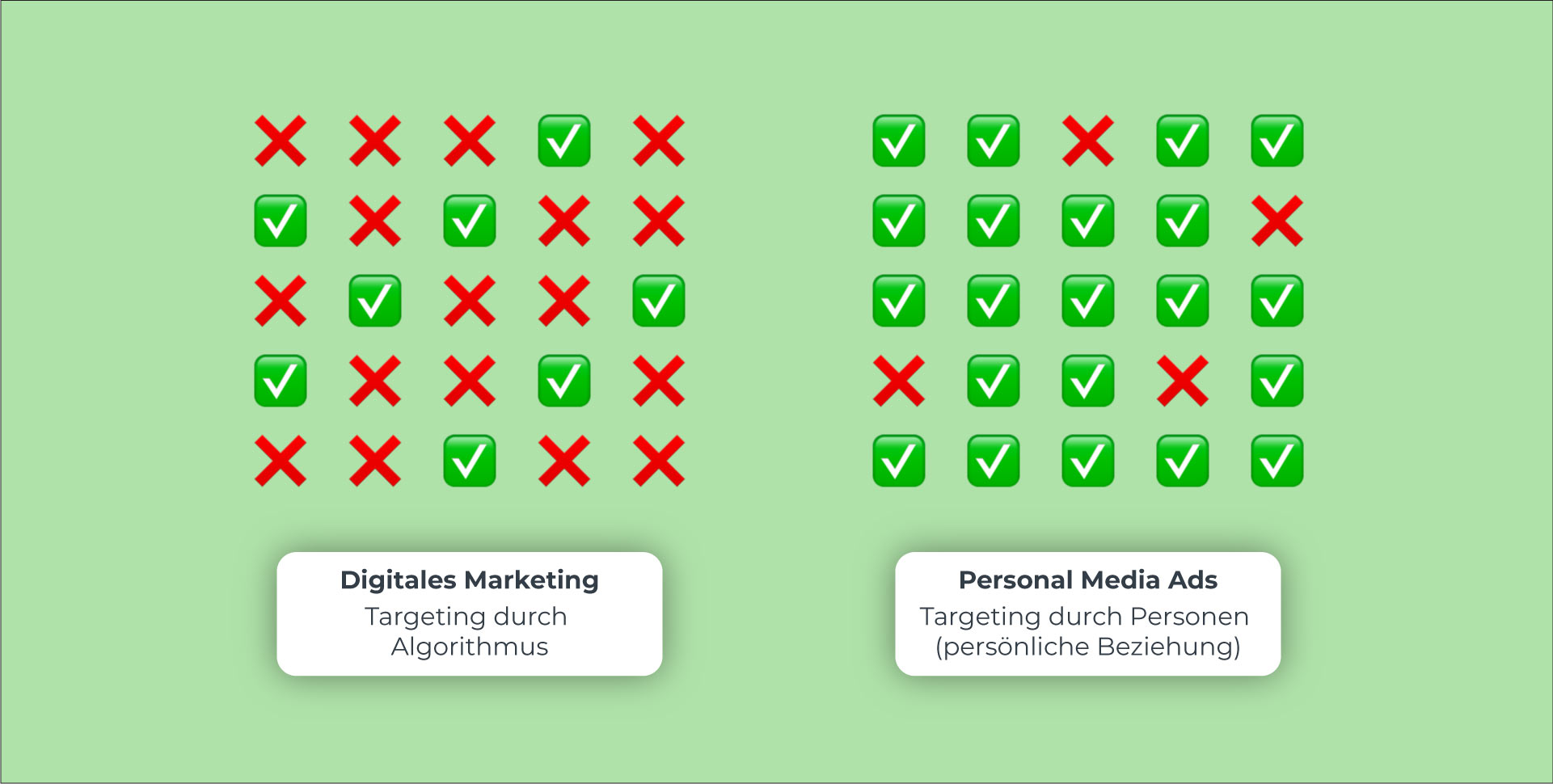 Vergleich digitales Marketing und Personal Media Ads, wobei das Targeting effizienter ist bei Personal Media Ads.