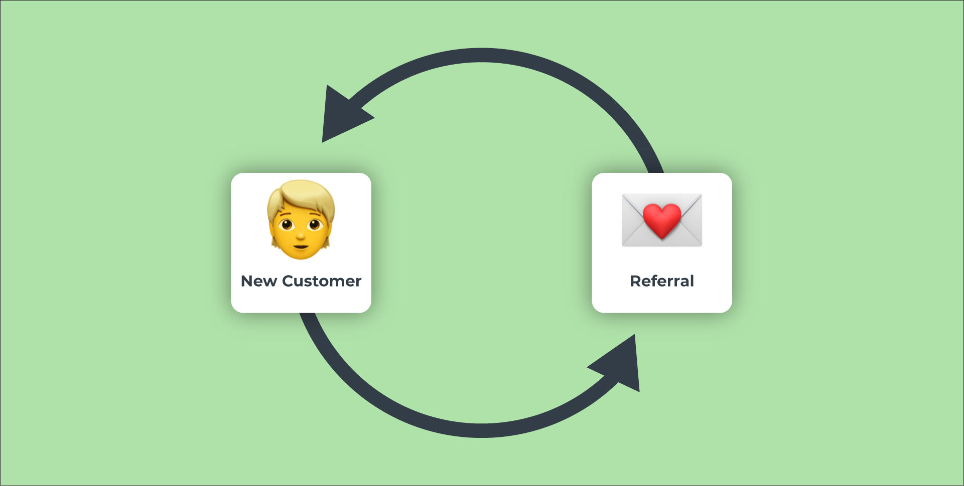 referral gets new customers, new customers do referrals