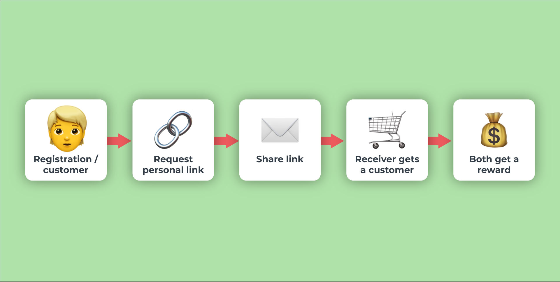 Process from registration to reward