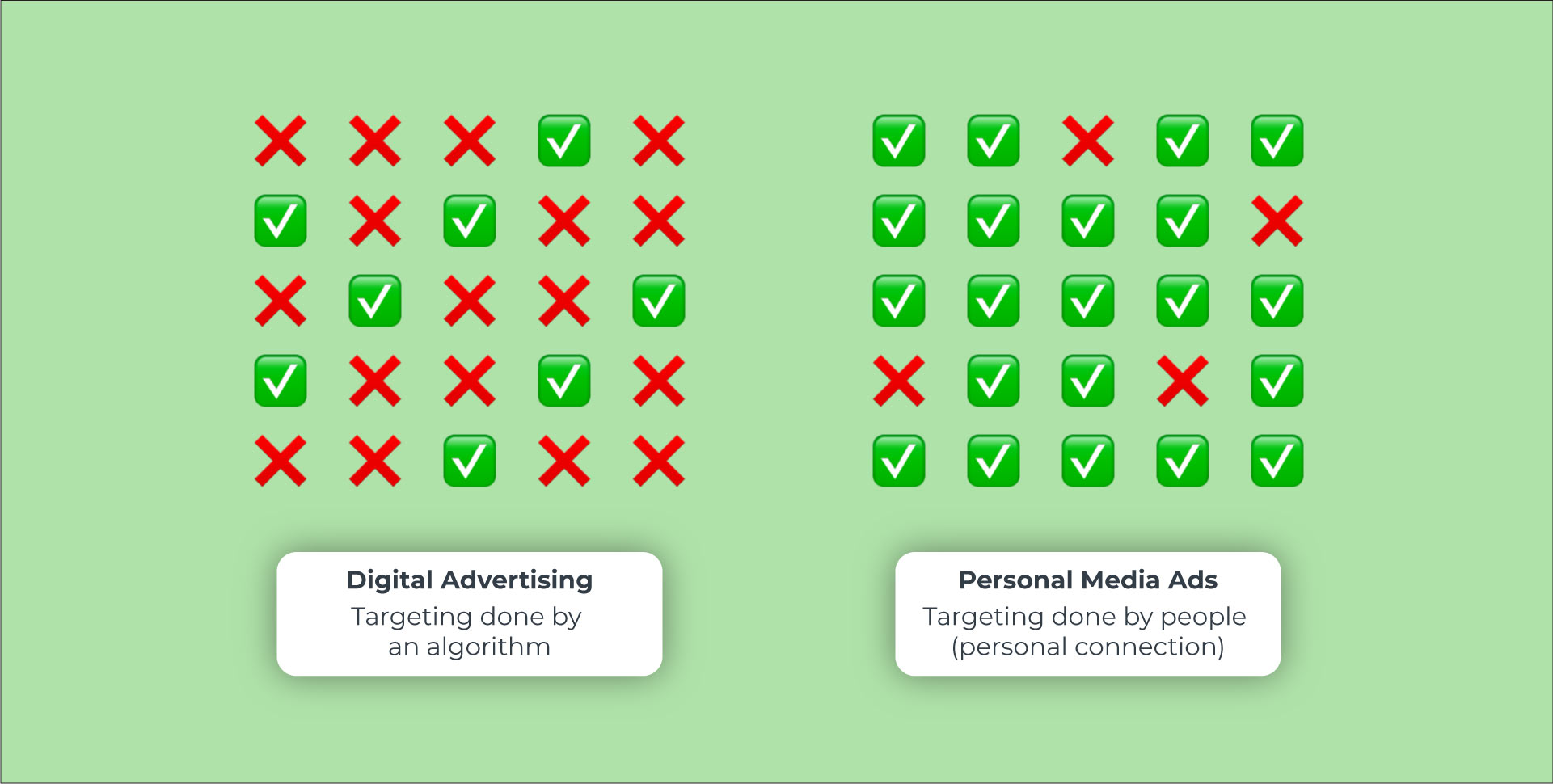 Difference between Digital advertising and Personal Media Ads