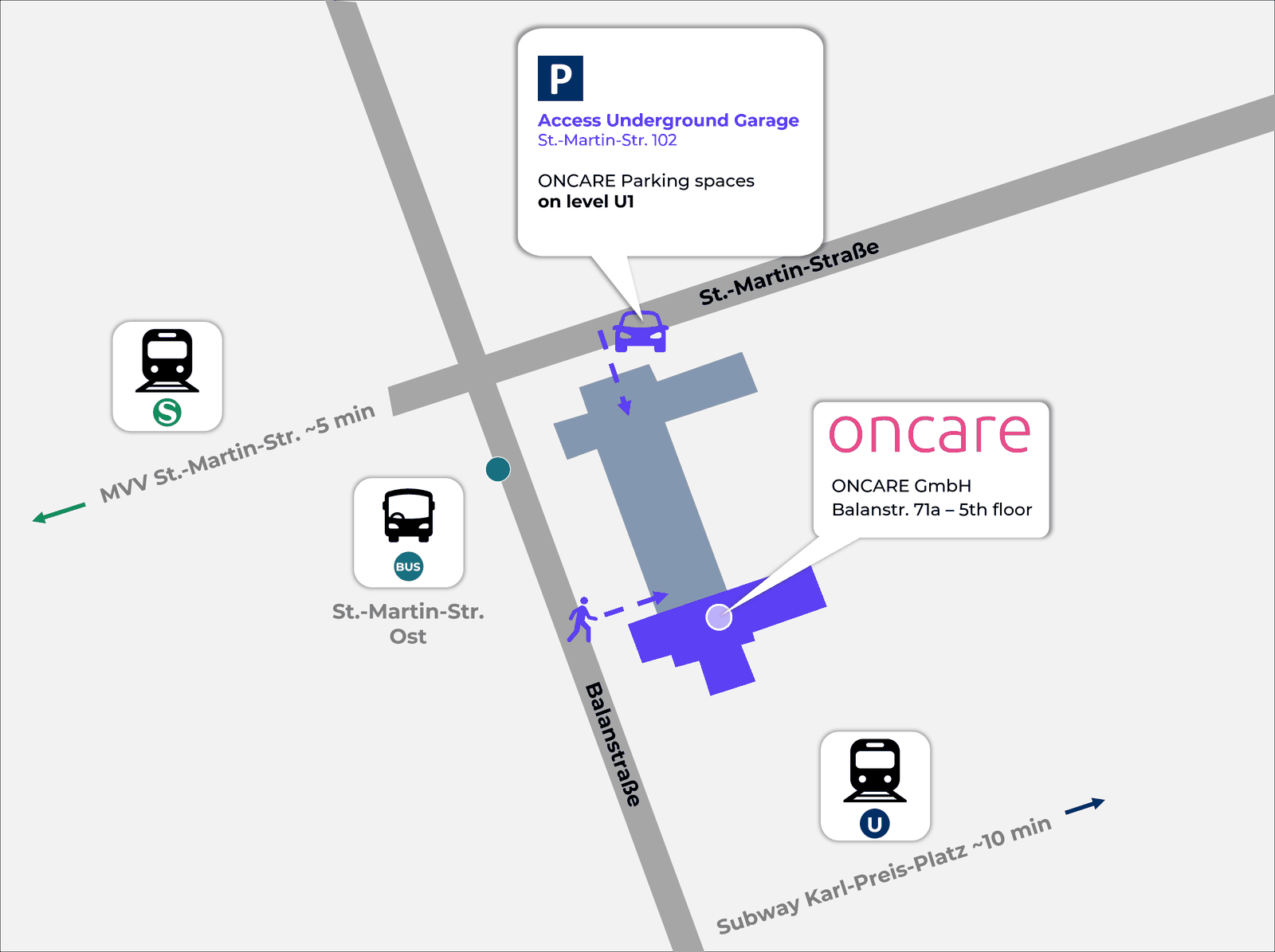 Location map for the ONCARE GmbH office at Balanstraße 71a, 5th floor. Access to the underground garage is at St.-Martin-Straße 102, with ONCARE parking spaces on level U1. Nearby: MVV station St.-Martin-Straße about 5 minutes away, bus stop St.-Martin-Str. Ost, and subway station Karl-Preis-Platz about 10 minutes away.