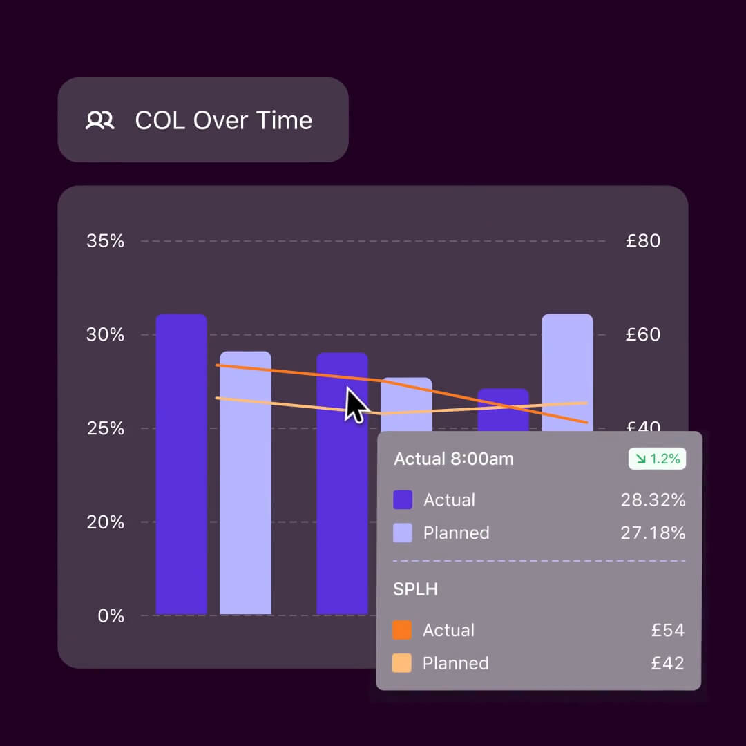 A Nory COL over time chart comparing actual versus planned cost of labour percentage and spend per labour hour, with a tooltip showing 28.32% actual versus 27.18% planned.