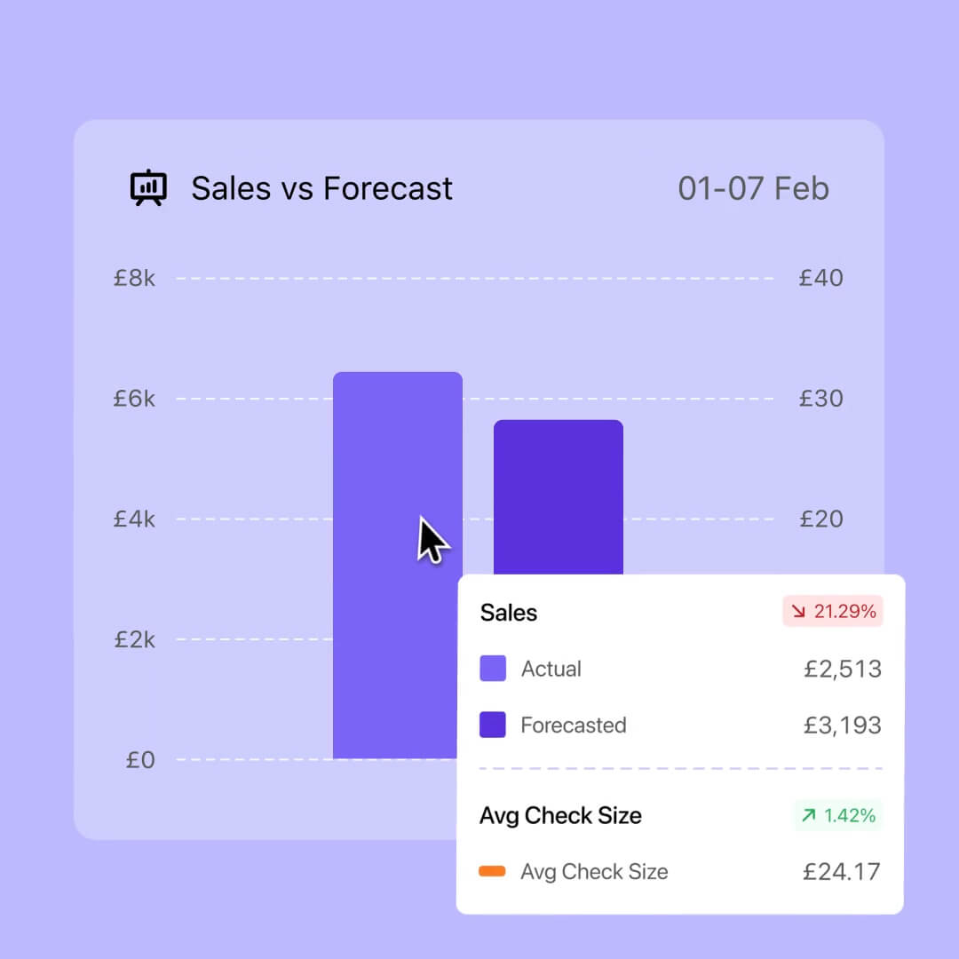 A Nory sales versus forecast chart showing actual sales of £2,513 against a forecasted £3,193, with average check size of £24.17.