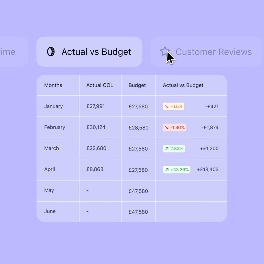 The Nory actual versus budget table showing monthly cost of labour compared to budget across January to June, with percentage variance and pound value difference per month.