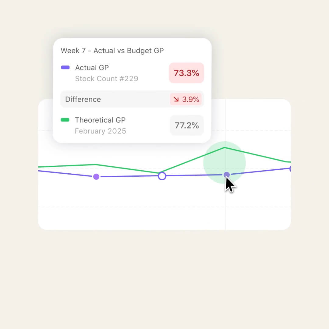 A Nory chart comparing actual GP of 73.3% against theoretical GP of 77.2% in week 7, with a 3.9% difference highlighted.