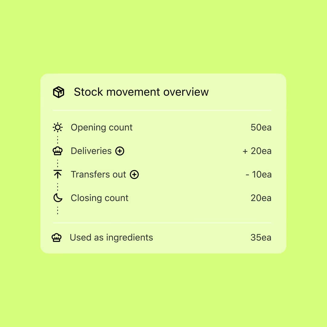 A Nory stock movement overview showing opening count, deliveries, transfers out, closing count, and usage as ingredients for a single item.