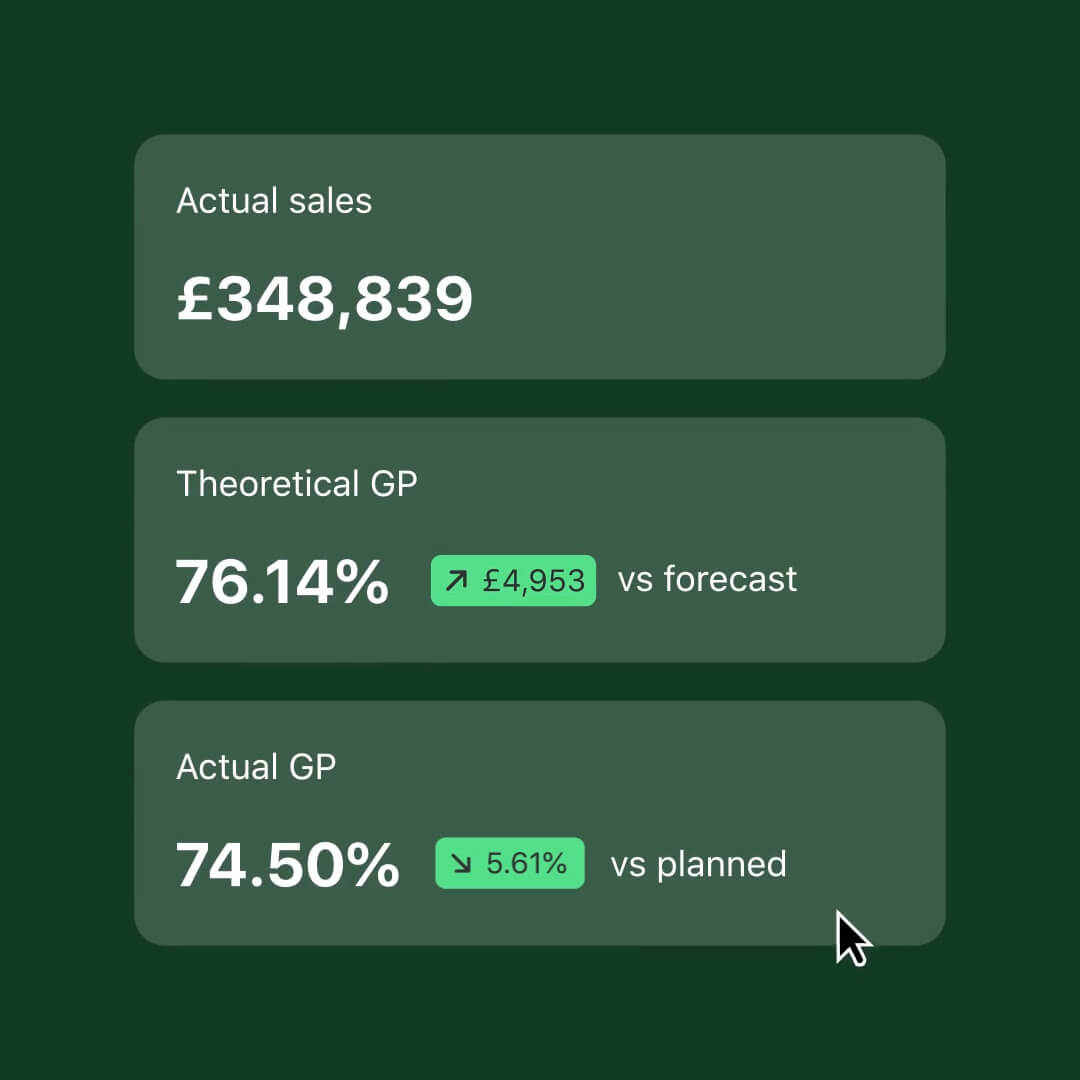 The Nory inventory dashboard showing actual sales of £348,839, theoretical GP of 76.14%, and actual GP of 74.50% versus planned.