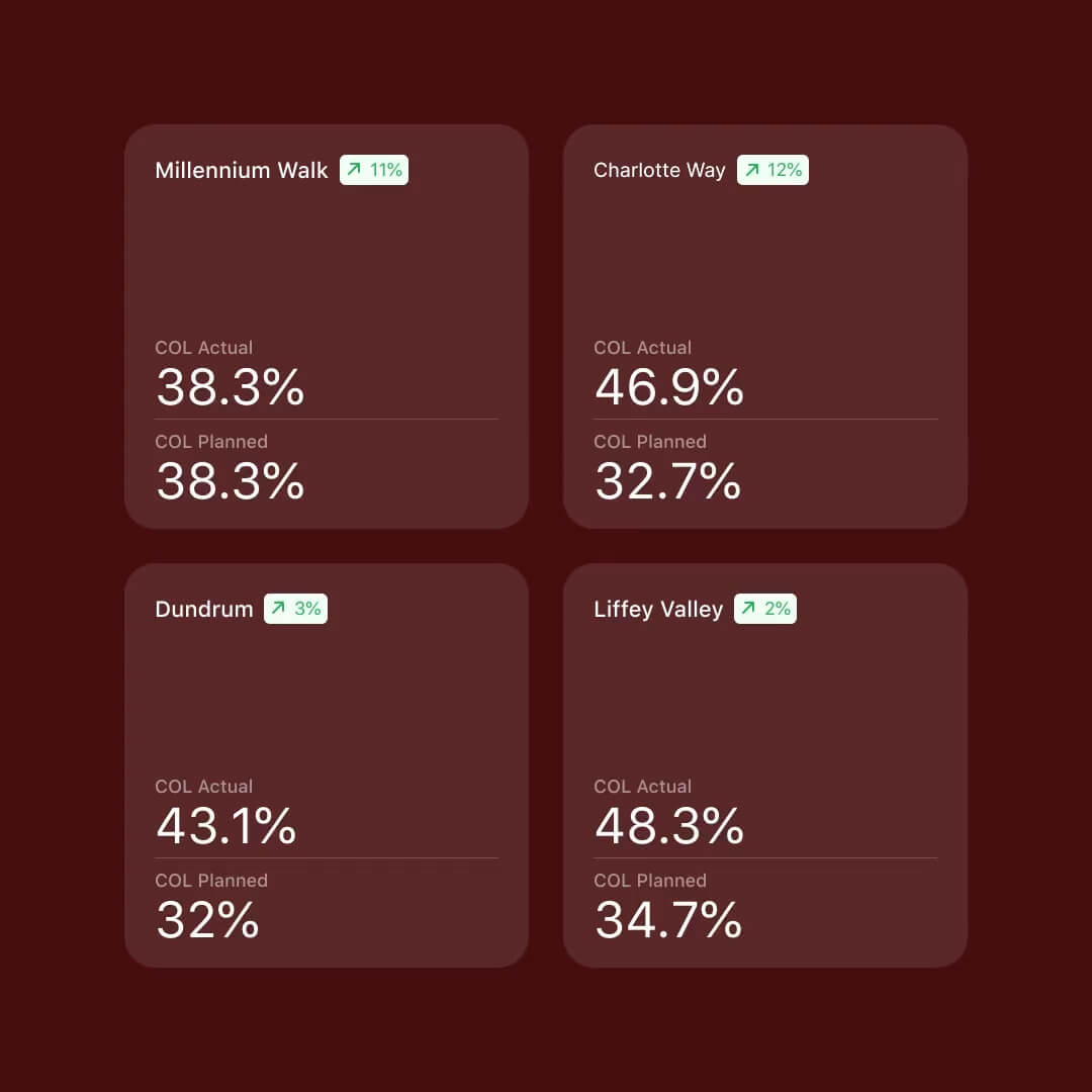 The Nory workforce management dashboard showing live cost of labour across four sites, with actual versus planned COL percentages for each location.