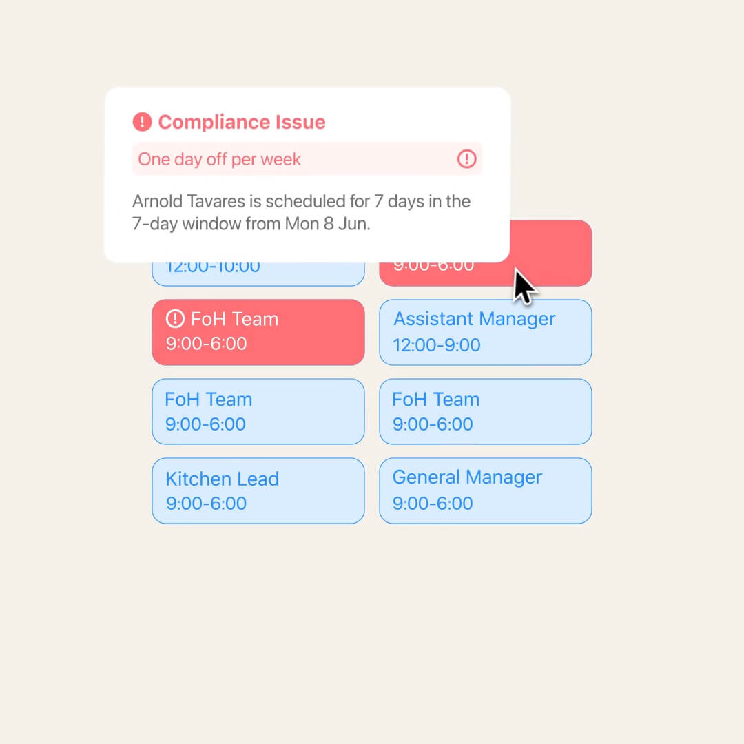 A Nory compliance issue alert flagging a one day off per week violation, overlaid on a weekly rota with shifts highlighted in red.