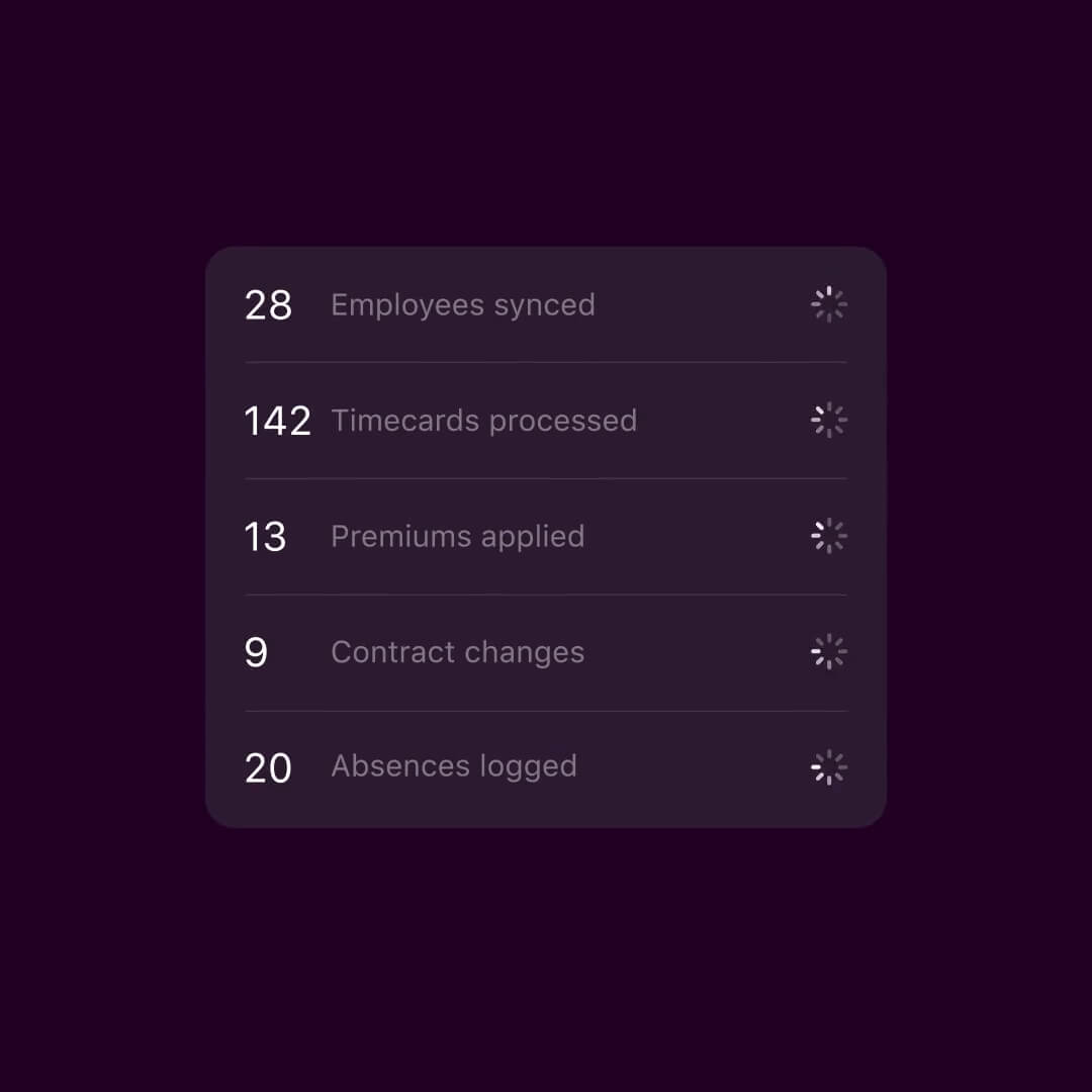 The Nory payroll screen showing automated data syncing, including 14 employees synced, 71 timecards processed, 12 premiums applied, 10 contract changes, and 6 absences logged.