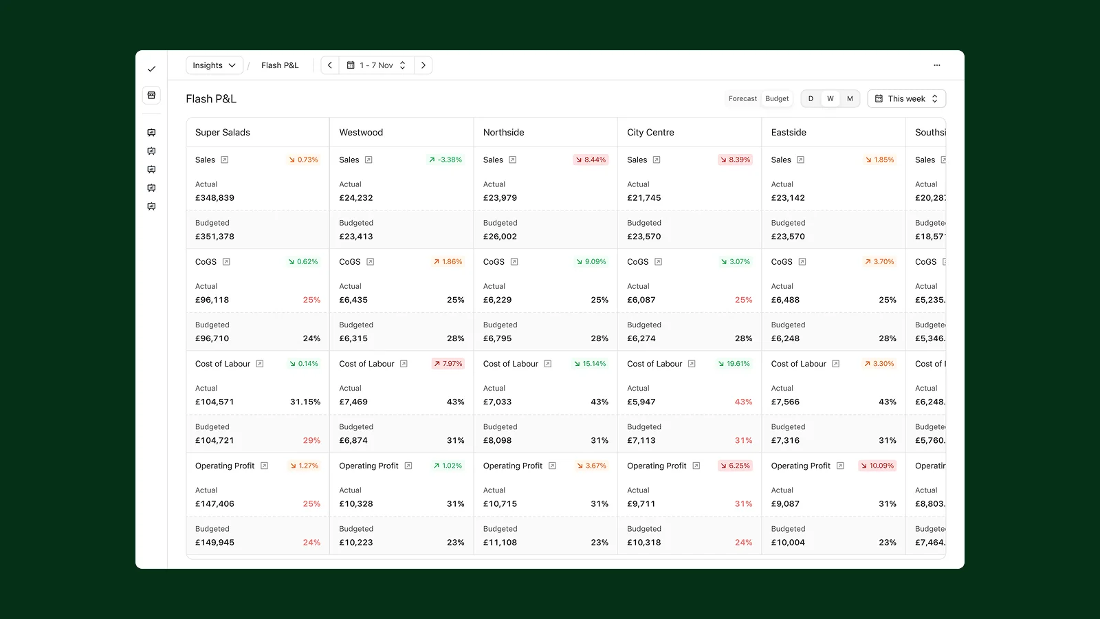 Nory insights flash P&L interface multi-location