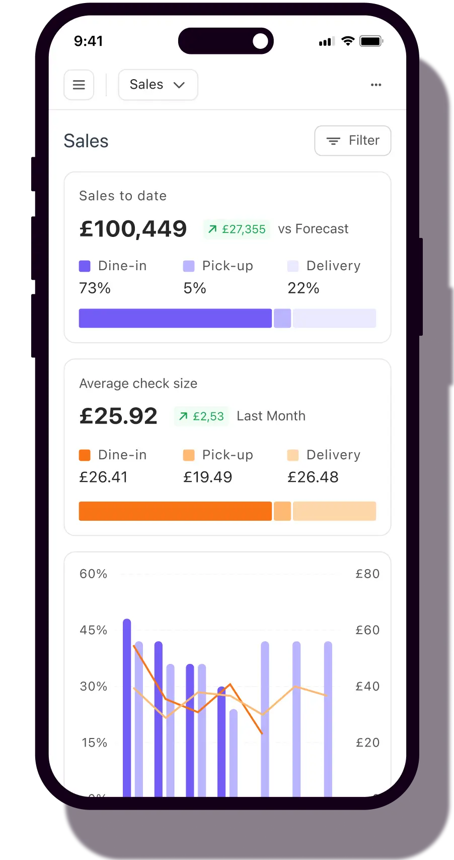 The Nory business intelligence app showing live sales of £100,449 against forecast, broken down by dine-in, pick-up and delivery, alongside average check size and a revenue trend chart.