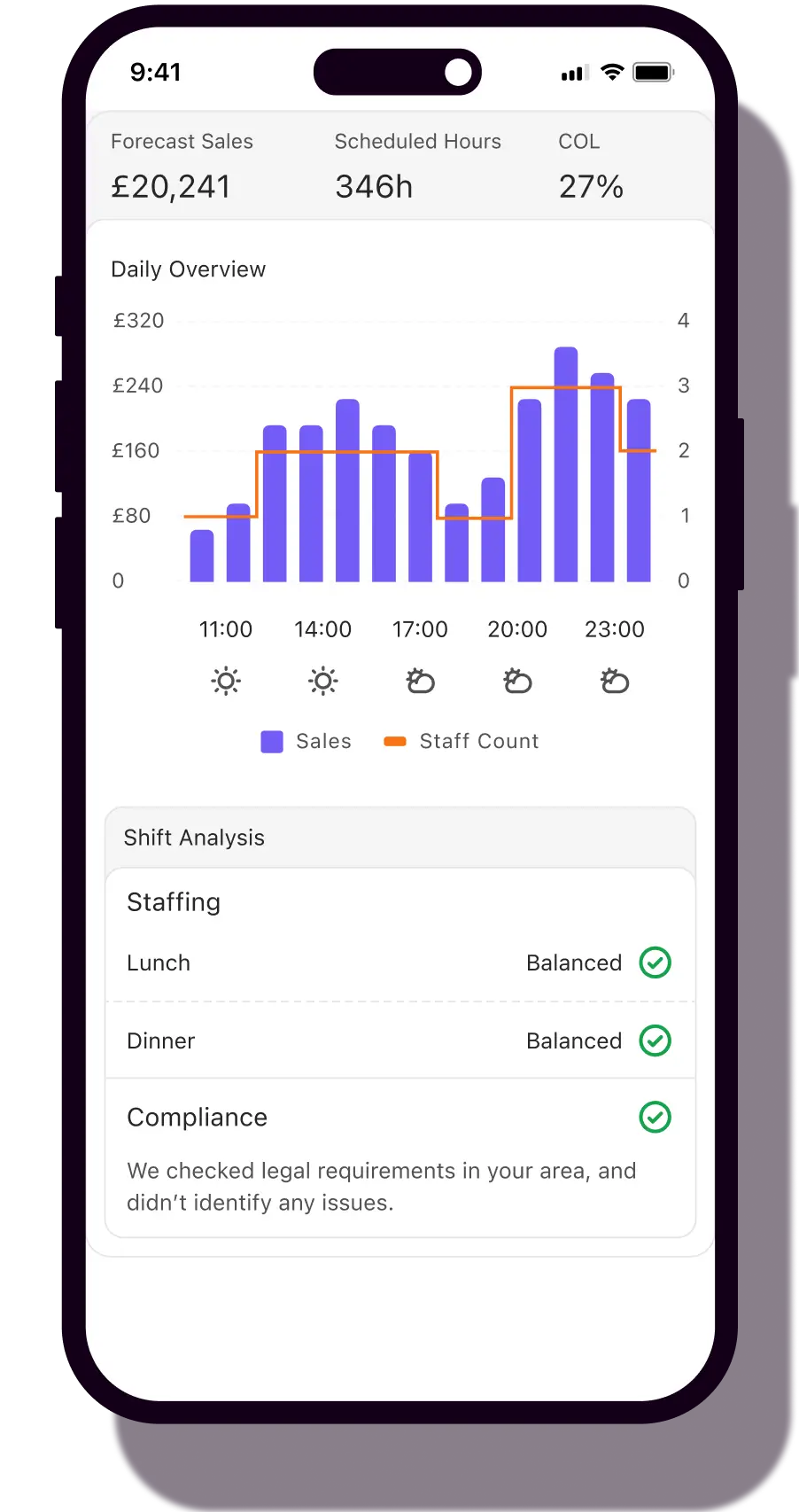 The Nory workforce management app showing forecast sales of £20,241, scheduled hours, cost of labour percentage, a daily sales versus staff count chart, and shift analysis with balanced staffing and compliance checks.