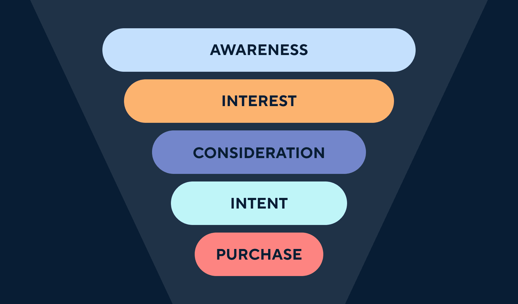 funnel stages