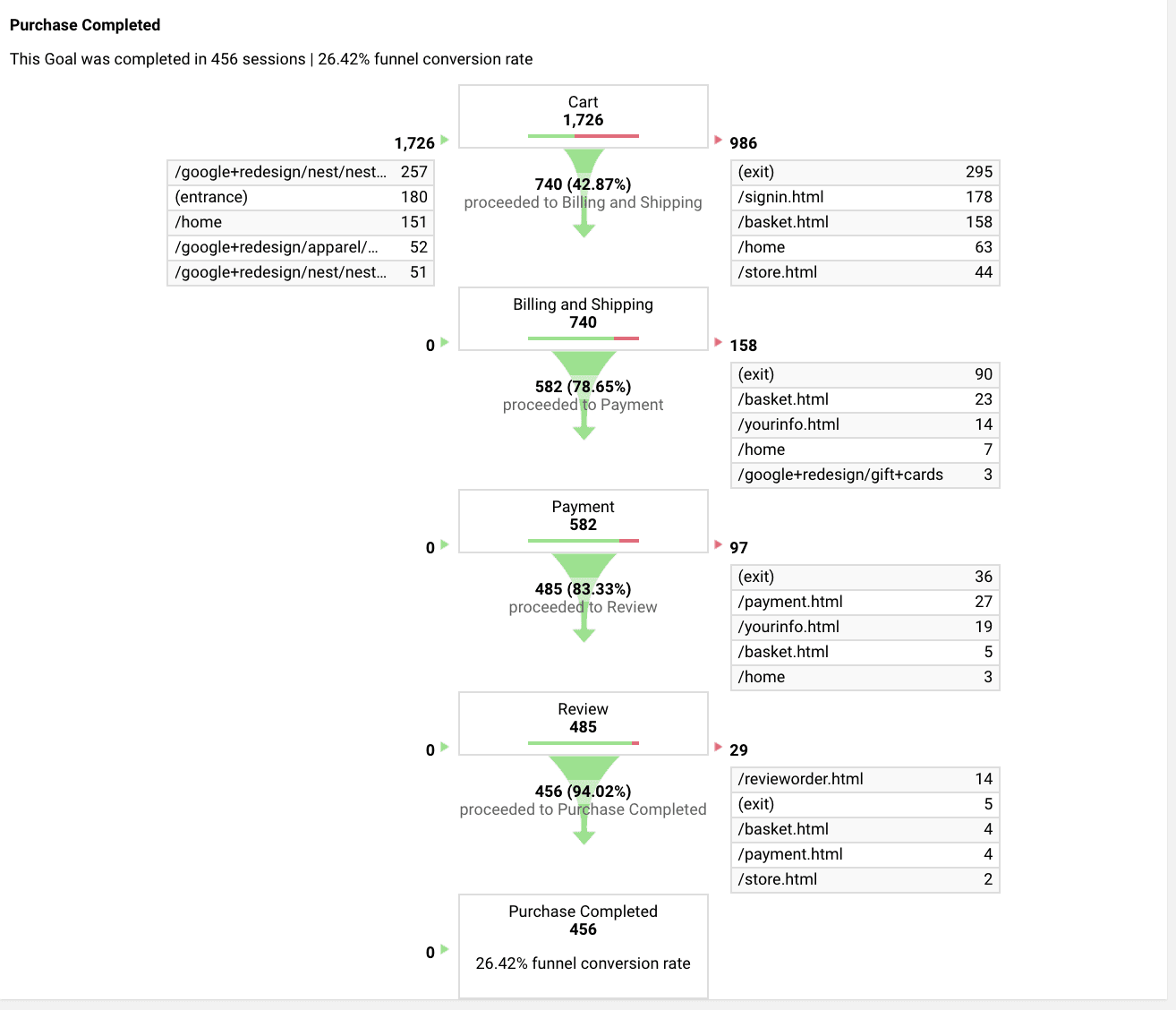 google analytics funnel tracking