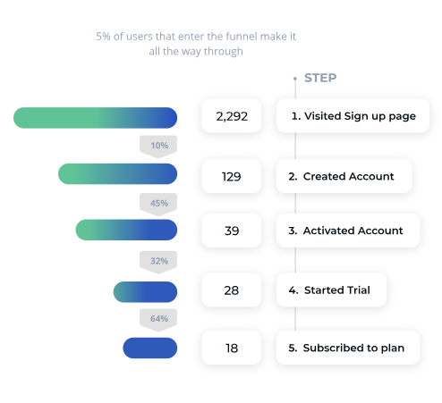 image of FullSession's dashboard of funnel analytics optimization