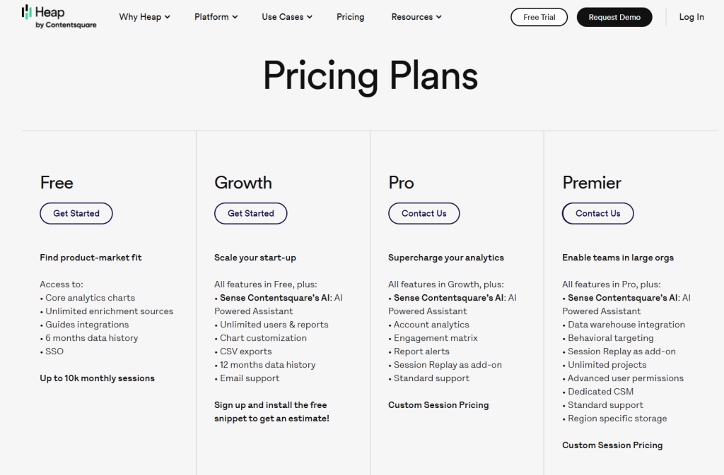 Heap pricing page showing Free, Growth, Pro, and Premier plans with feature lists, monthly session details, and contact or get started buttons.