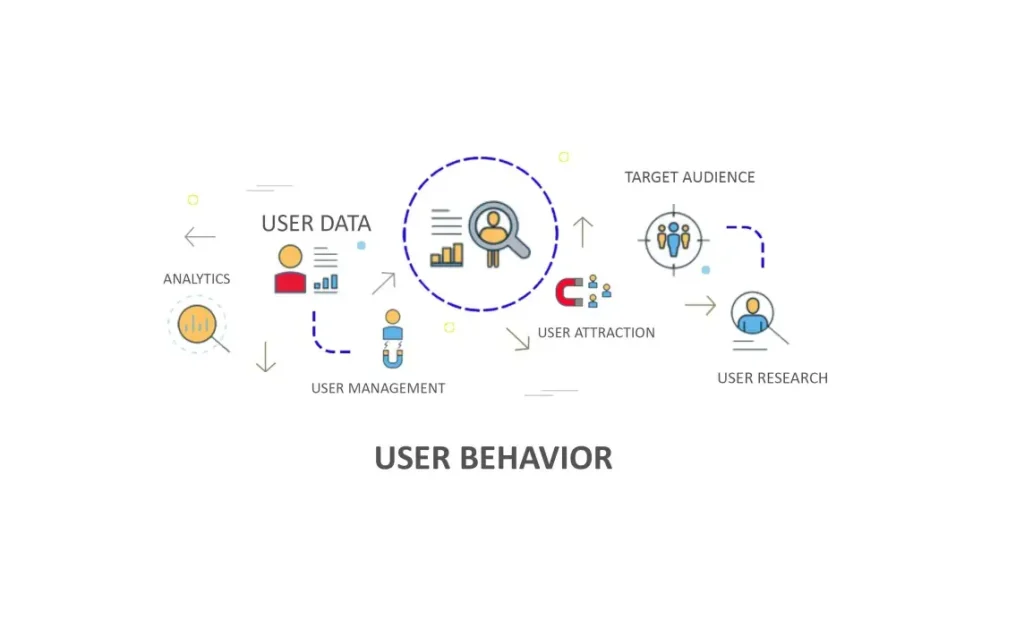 Infographic illustrating user behavior analysis with icons and labels for user data, analytics, target audience, user attraction, user management, and user research.