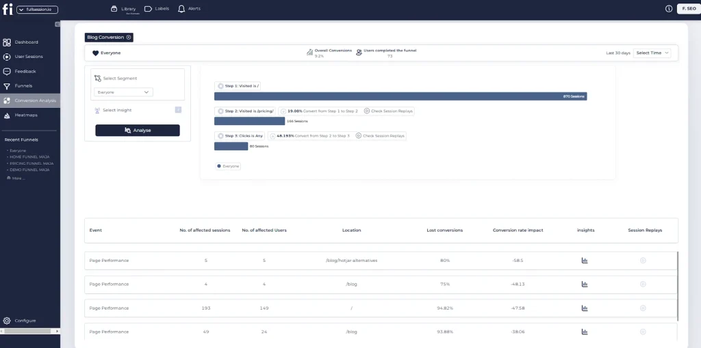 FullSession conversion analysis dashboard showing a three-step blog conversion funnel, overall conversions, users completed the funnel, and page performance insights with affected sessions and lost conversions.