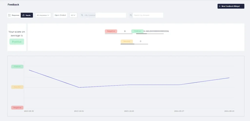 Fi feedback dashboard showing results for open-ended responses with positive, neutral, and negative sentiment scores, plus a trend chart over time.