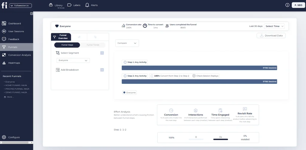 FullSession funnel overview dashboard showing a two-step conversion funnel with session counts, conversion rate, time to convert, users completed, and effort analysis metrics.