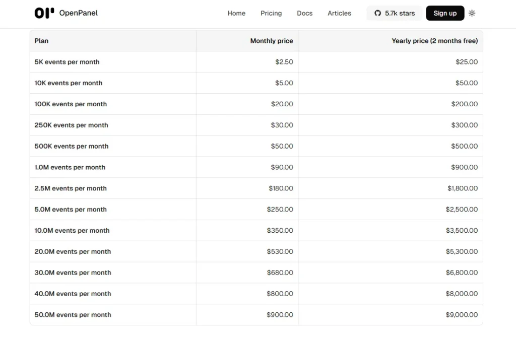 OpenPanel pricing table showing monthly and yearly prices for plans ranging from 5K to 50M events per month, with annual pricing listed as two months free.