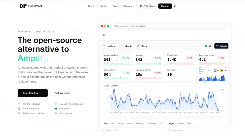 OpenPanel homepage hero banner promoting an open-source web and product analytics platform as an alternative to Amplitude, with a dashboard preview showing visitors, sessions, pageviews, bounce rate, and revenue metrics.
