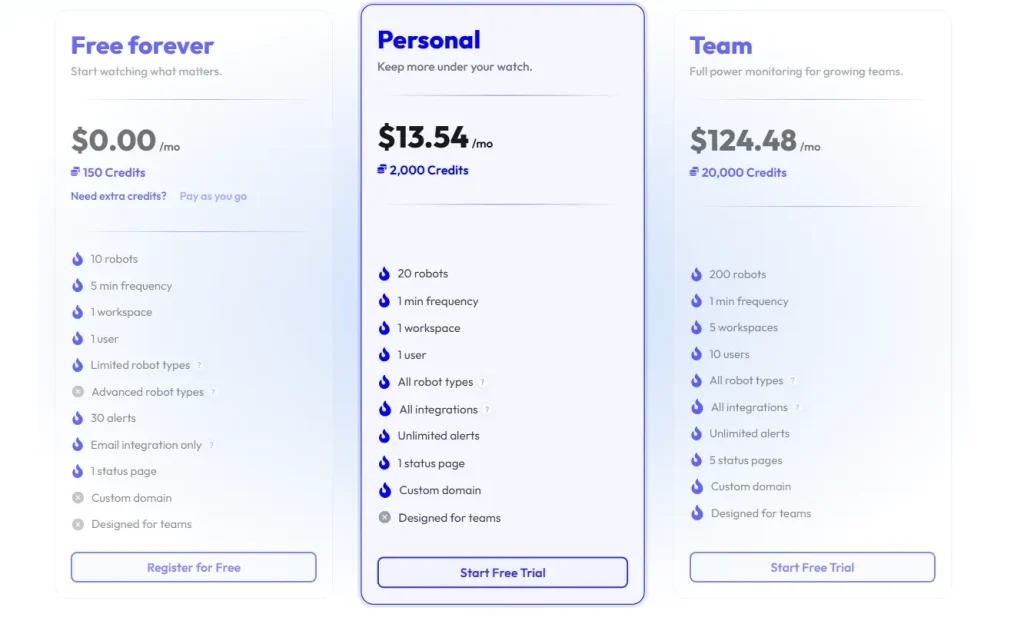 Robotalp pricing table showing Free Forever, Personal, and Team plans with monthly pricing, credit limits, robot counts, monitoring frequency, integrations, alerts, and status page features.