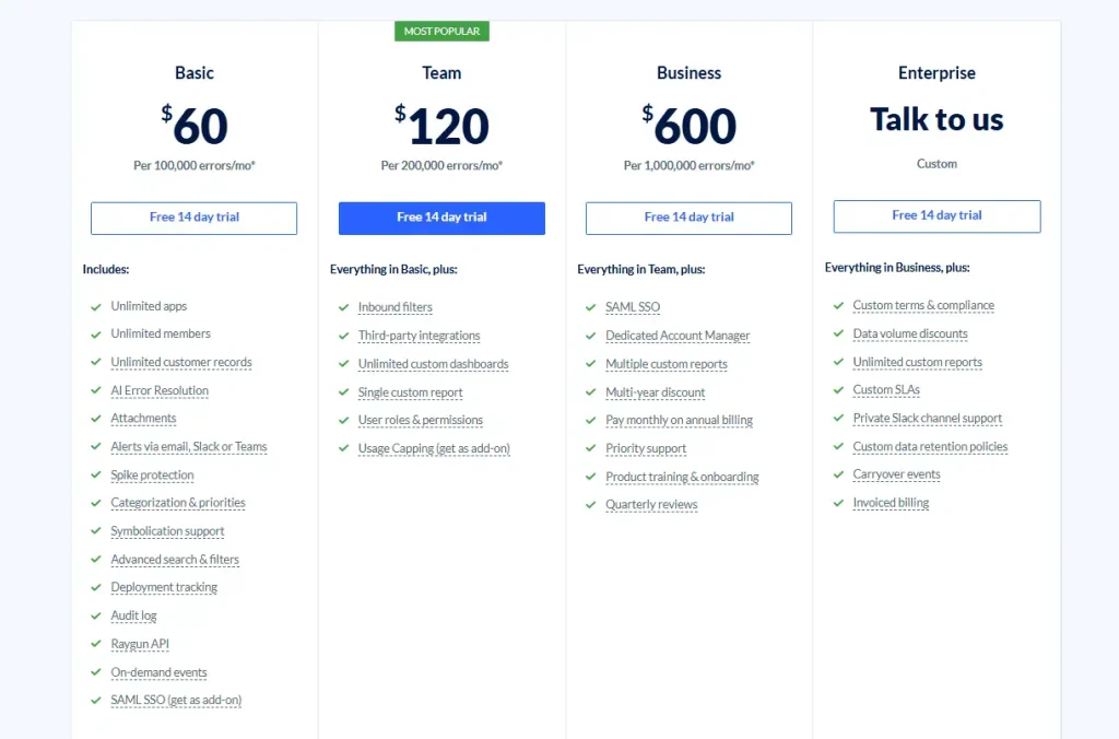 Raygun pricing table showing Basic, Team, Business, and Enterprise plans with monthly pricing, error volume limits, free trial buttons, and included features such as AI Error Resolution, dashboards, SSO, and support options.