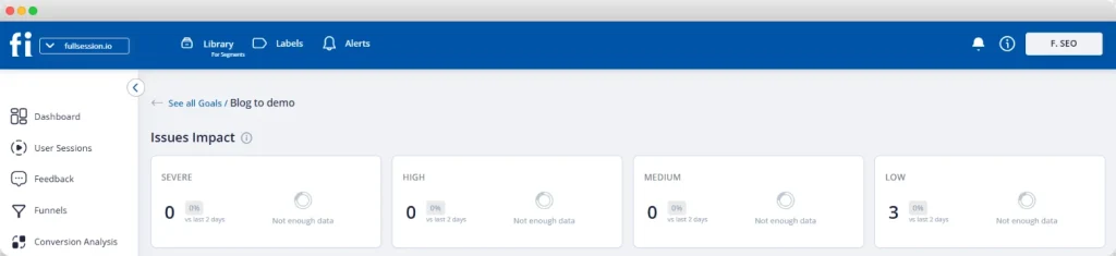 FullSession dashboard showing issue impact analysis for a blog-to-demo funnel, with severity categories for severe, high, medium, and low issues across the last two days.