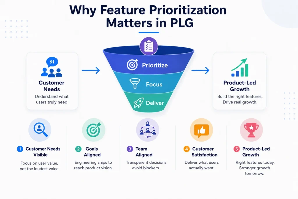 Infographic explaining why feature prioritization matters in product-led growth, showing customer needs, goals, team alignment, satisfaction, and growth.