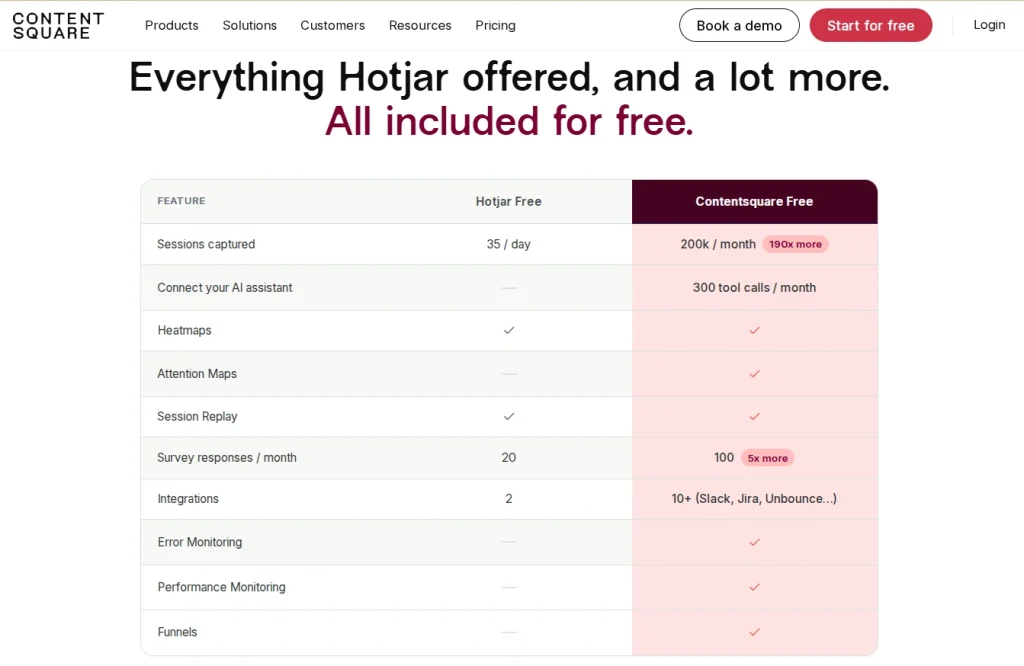 Contentsquare and Hotjar Free Plan Comparison