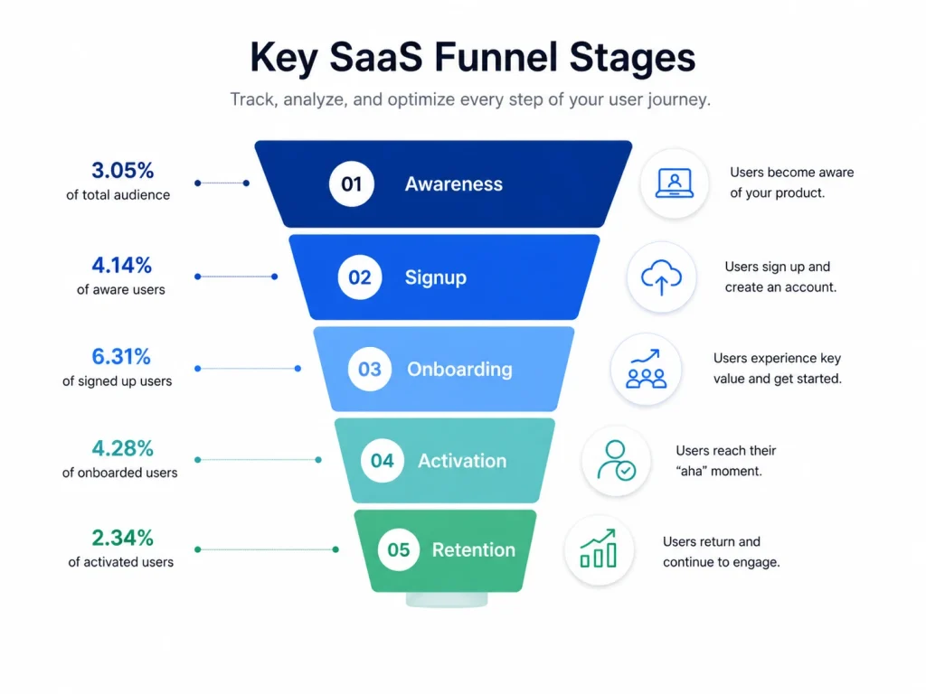 Key SaaS Funnel Stages