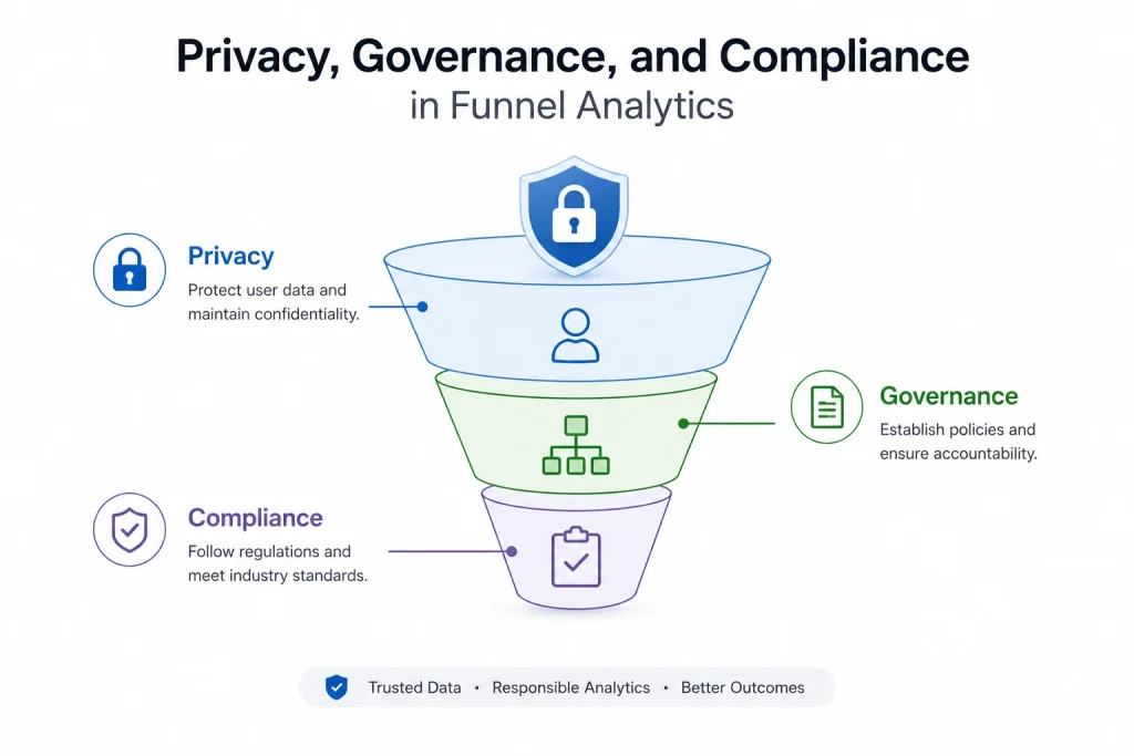 Privacy, Governance, and Compliance in Funnel Analytics