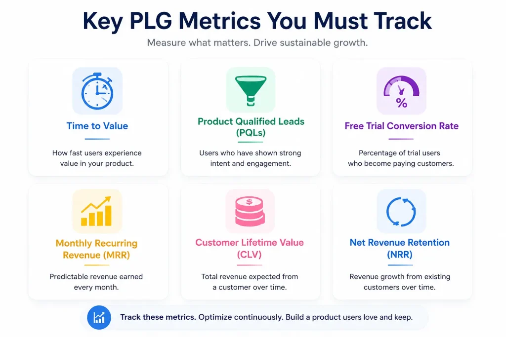 Infographic showing key PLG metrics including time to value, product qualified leads, free trial conversion rate, monthly recurring revenue, customer lifetime value, and net revenue retention.