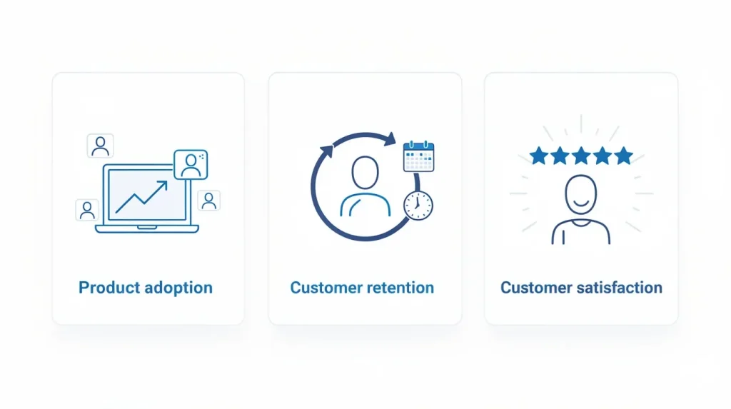 Illustration showing three SaaS growth outcomes: product adoption, customer retention, and customer satisfaction.