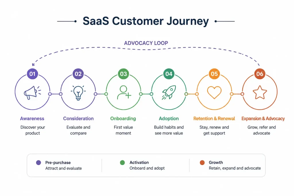 SaaS customer journey stages diagram showing awareness, consideration, onboarding, adoption, retention, and expansion