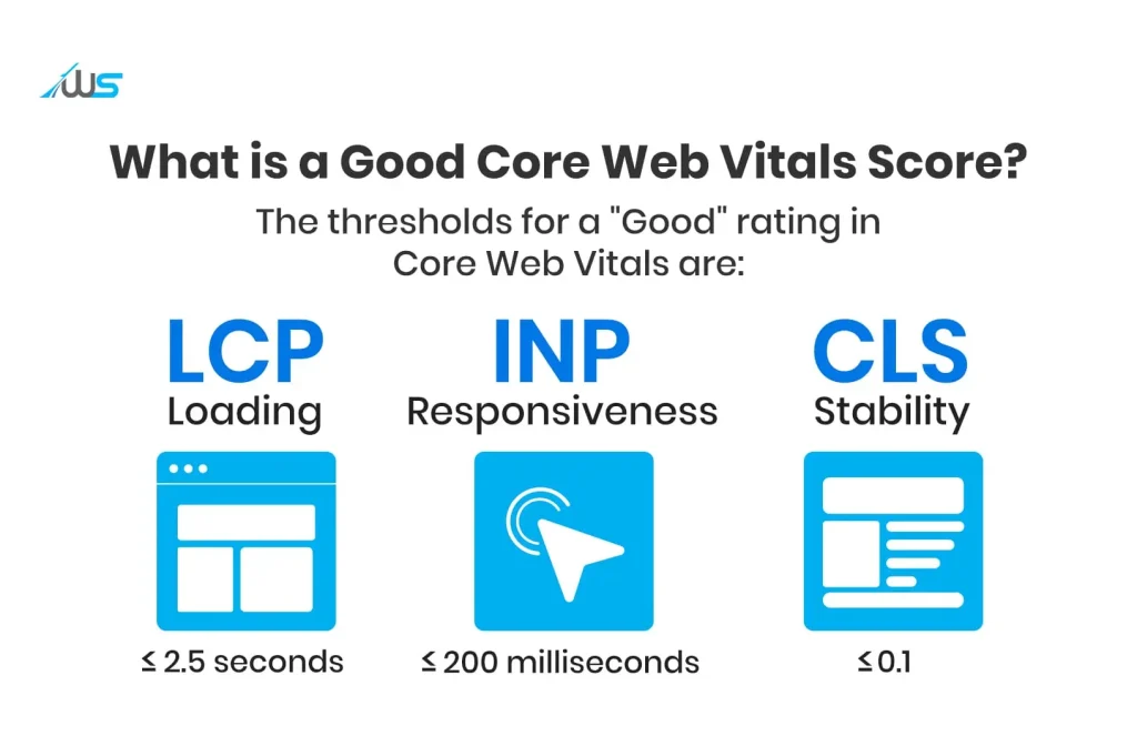 Core Web Vitals metrics infographic showing LCP, INP, and CLS performance thresholds