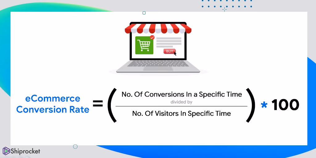 Illustration showing the ecommerce conversion rate formula using conversions divided by visitors multiplied by 100.