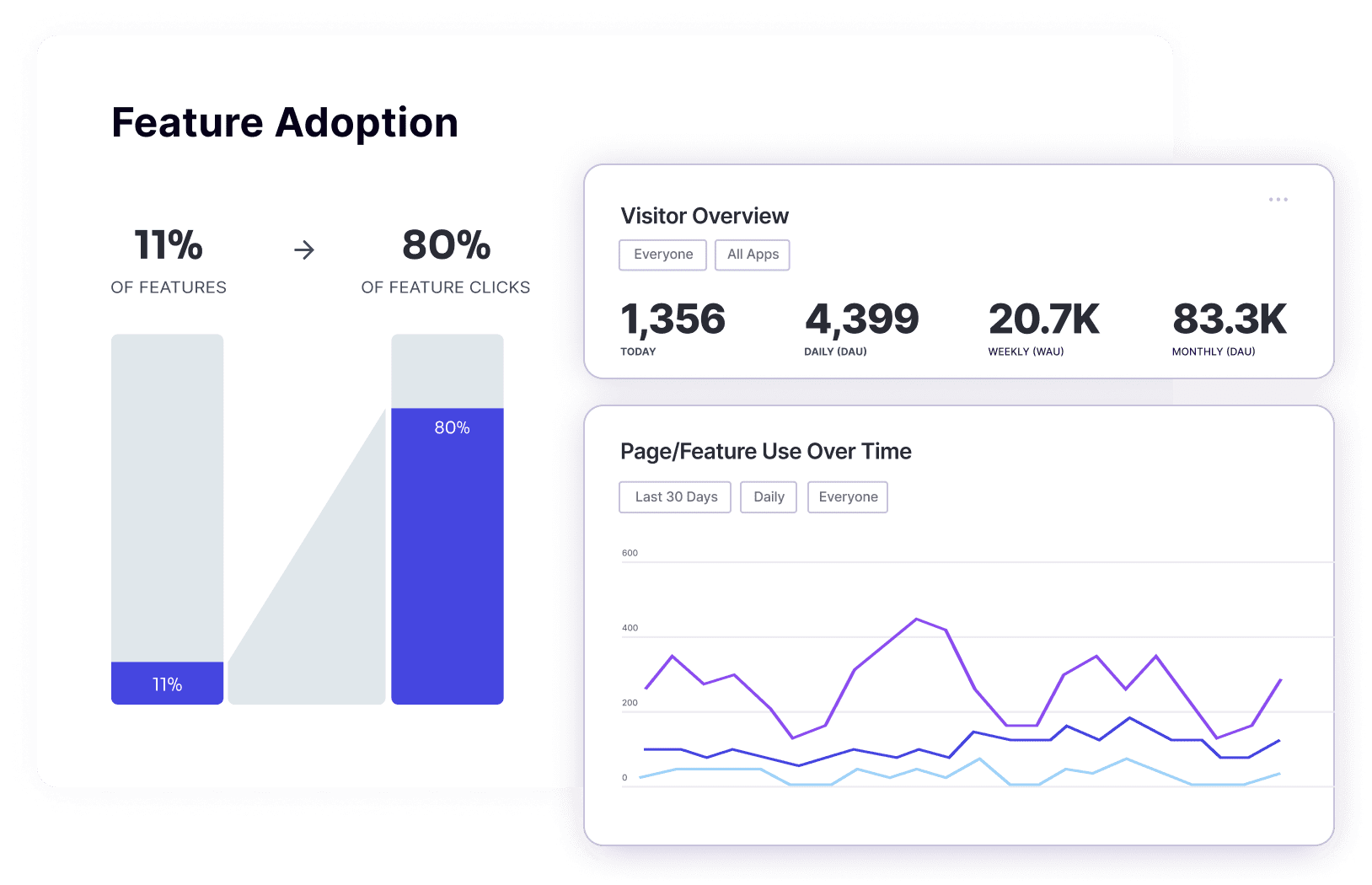 feature adoption stats