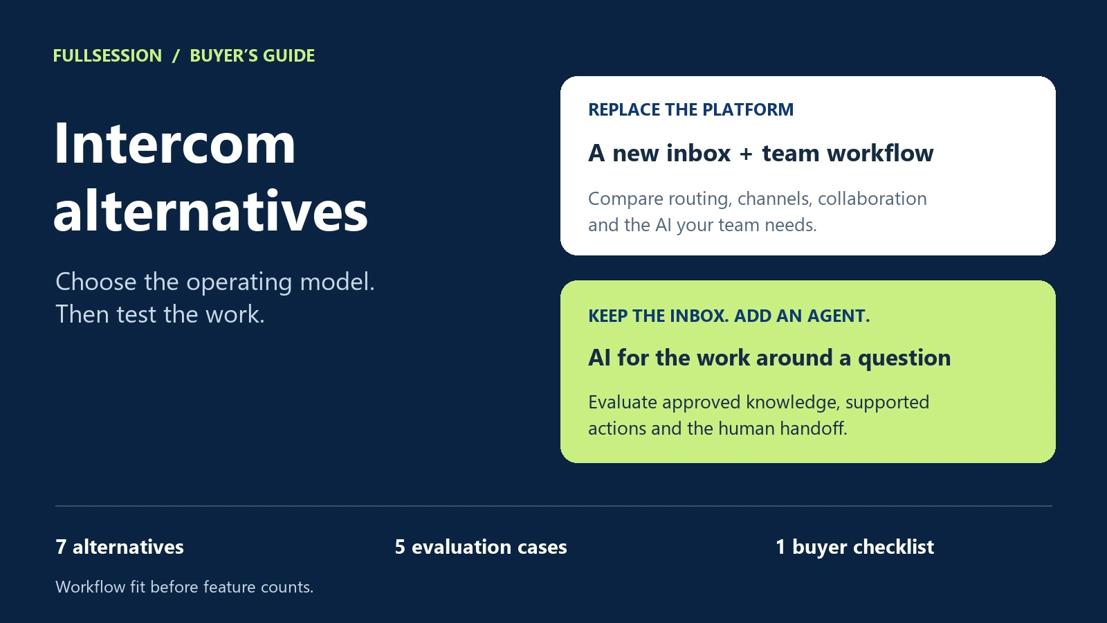 Intercom alternatives decision: replace the inbox platform and team workflow, or keep the inbox and evaluate an AI agent for approved knowledge, supported actions and human handoff.