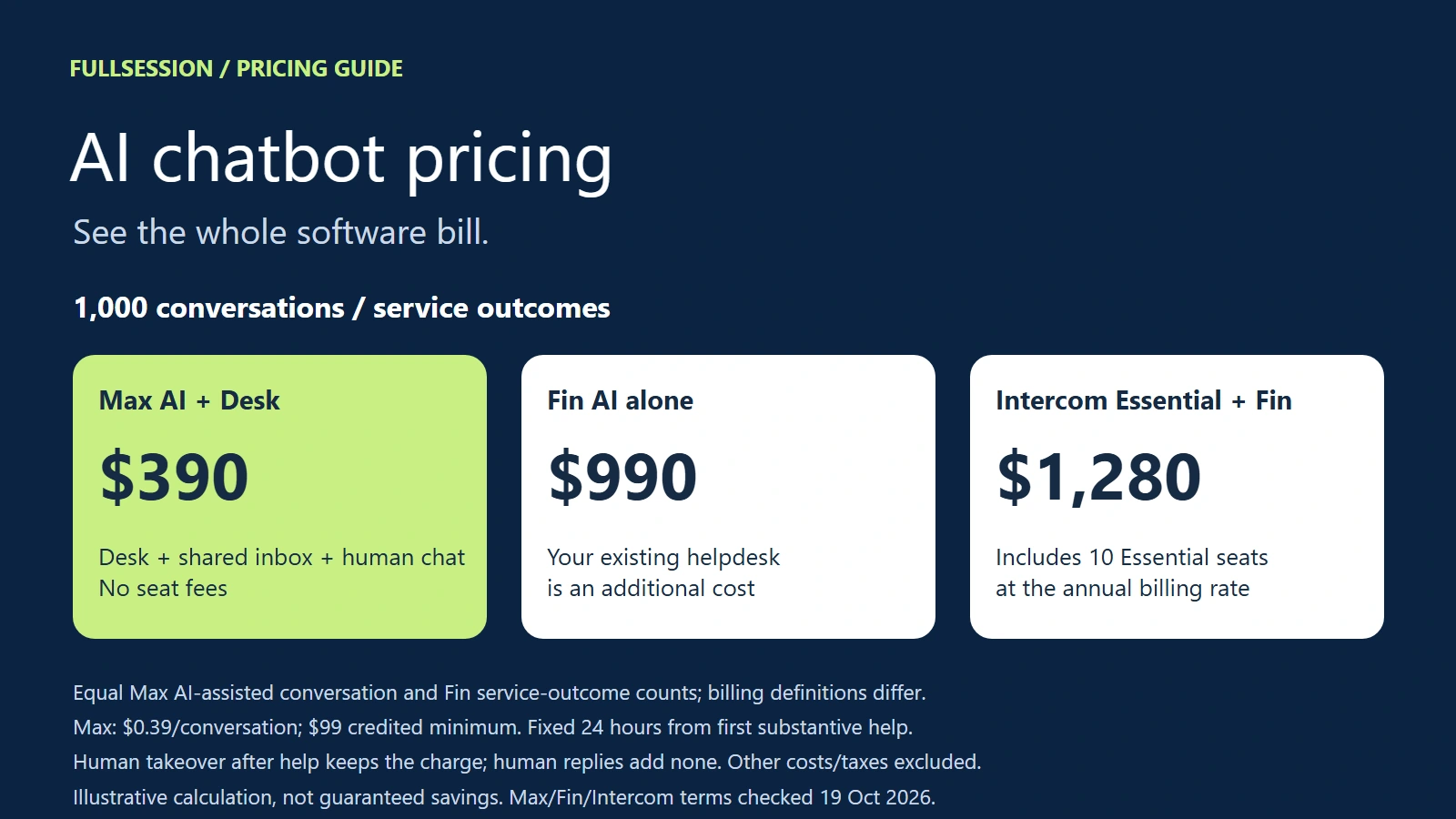 Illustrative monthly charges at 1,000 Max AI-assisted conversations and 1,000 Fin service outcomes: Max AI plus Desk $390; Fin AI alone $990 plus your existing helpdesk; Intercom Essential plus Fin $1,280 with ten annual seats. Max costs $0.39 per conversation with a credited $99 monthly minimum and fixed 24-hour windows.