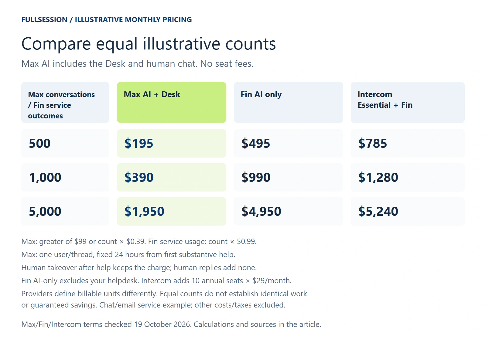 Equal-count monthly charges at 500, 1,000 and 5,000 Max conversations and Fin service outcomes. Max AI plus Desk: $195, $390 and $1,950. Fin AI alone: $495, $990 and $4,950, plus a helpdesk. Intercom Essential plus Fin: $785, $1,280 and $5,240 with ten annual seats. Max uses fixed 24-hour windows from first substantive help.
